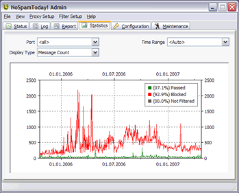 Anti Spam for Exchange Server